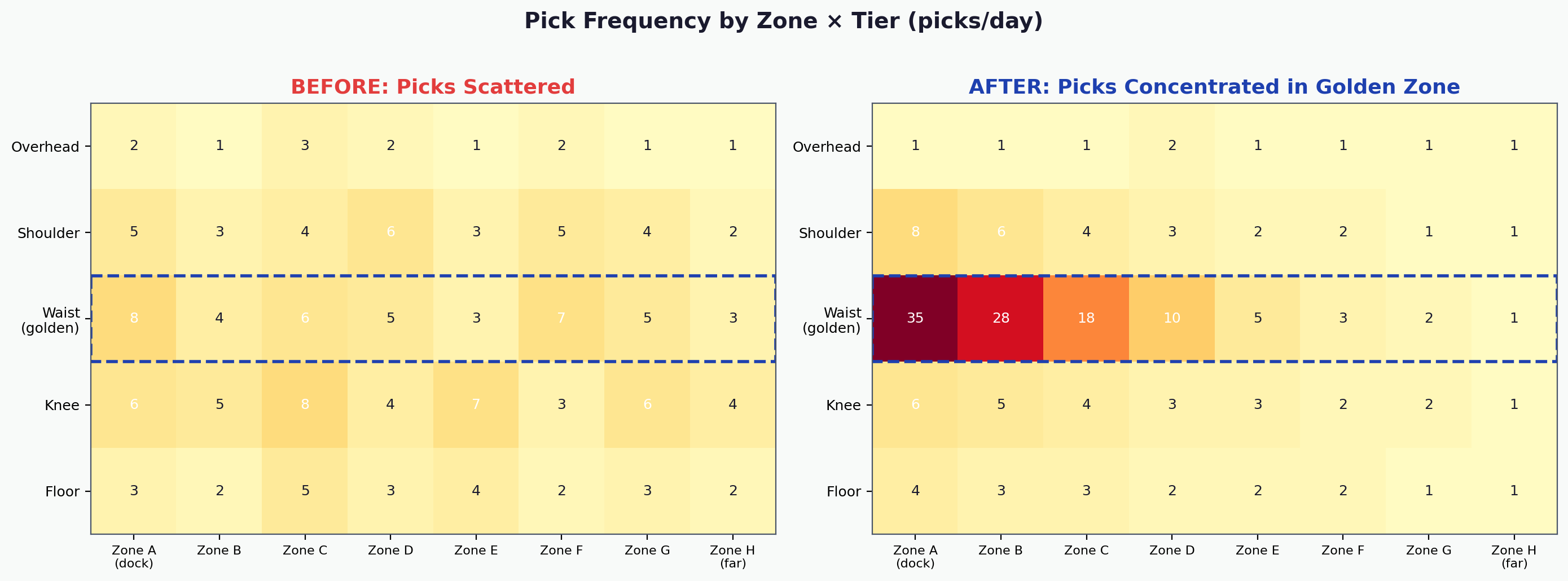 Heatmap der Kommissionierhäufigkeit nach Zone und Ebene — vorher und nachher